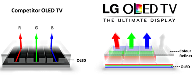 Os OLEDs de quatro cores têm acrescentada a cor branca, para intensificar o brilho da imagem.