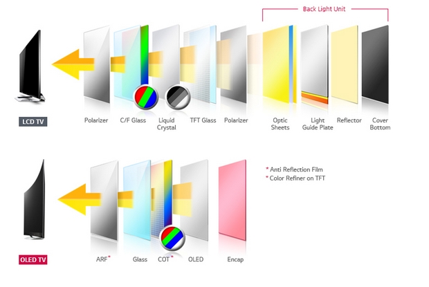 Em cima, as camadas que compõem um TV LCD normal, com painel CFL ou LEDs, embaixo, um TV OLED