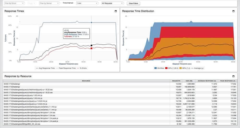 Teste de desempenho on-line (carga & estresse) com LoadView